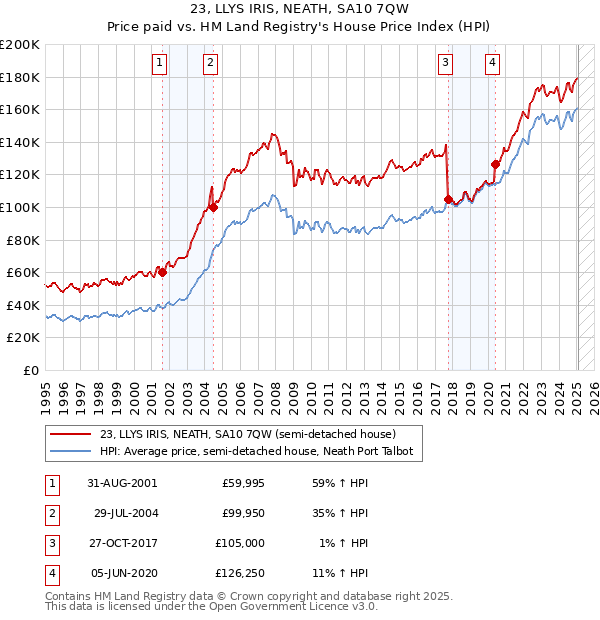23, LLYS IRIS, NEATH, SA10 7QW: Price paid vs HM Land Registry's House Price Index