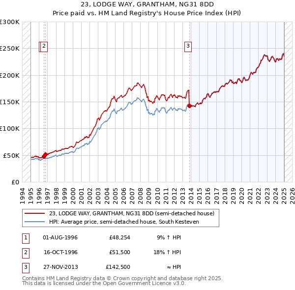 23, LODGE WAY, GRANTHAM, NG31 8DD: Price paid vs HM Land Registry's House Price Index