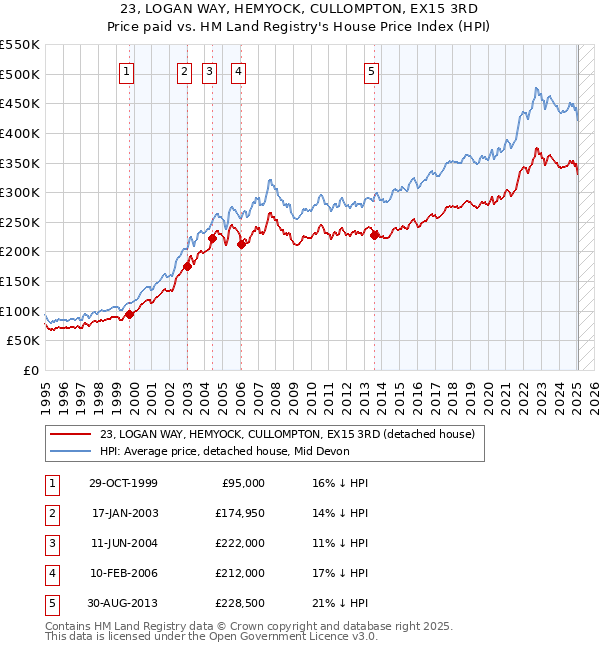 23, LOGAN WAY, HEMYOCK, CULLOMPTON, EX15 3RD: Price paid vs HM Land Registry's House Price Index