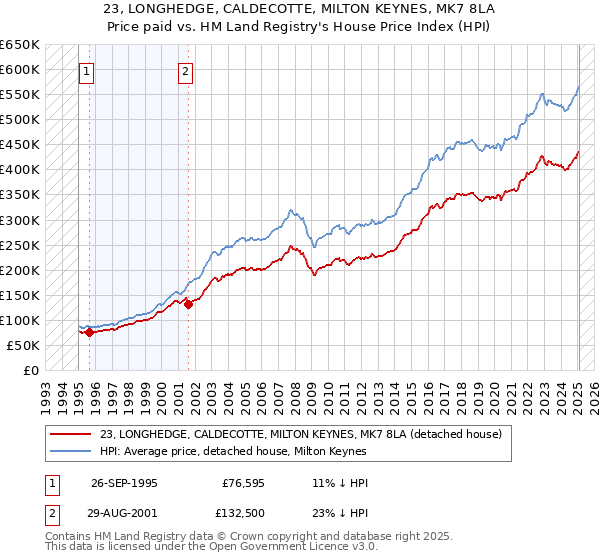 23, LONGHEDGE, CALDECOTTE, MILTON KEYNES, MK7 8LA: Price paid vs HM Land Registry's House Price Index