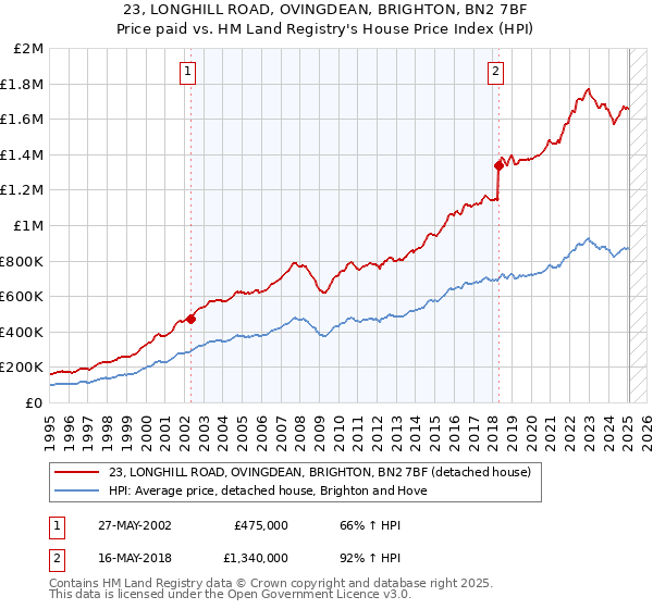23, LONGHILL ROAD, OVINGDEAN, BRIGHTON, BN2 7BF: Price paid vs HM Land Registry's House Price Index