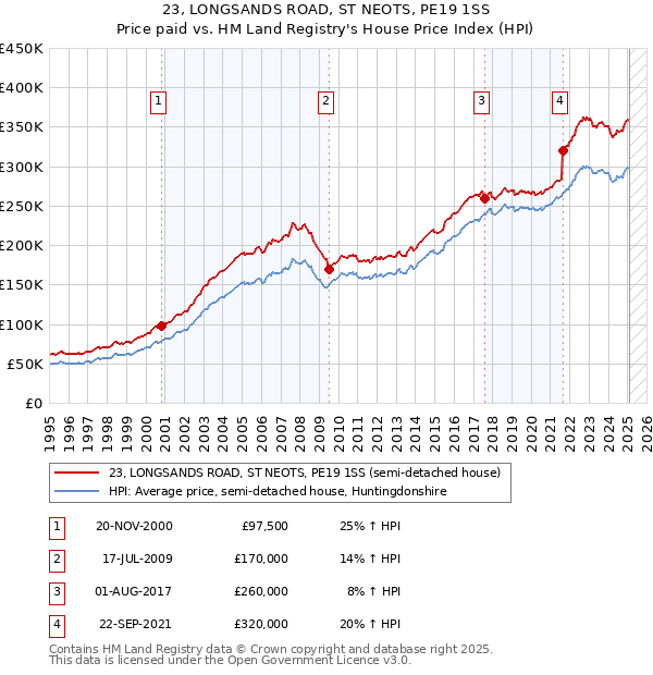 23, LONGSANDS ROAD, ST NEOTS, PE19 1SS: Price paid vs HM Land Registry's House Price Index
