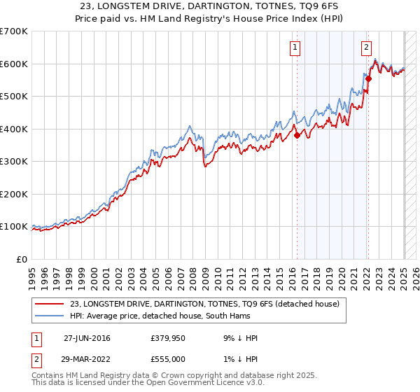 23, LONGSTEM DRIVE, DARTINGTON, TOTNES, TQ9 6FS: Price paid vs HM Land Registry's House Price Index