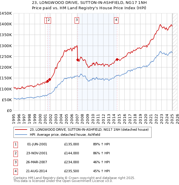 23, LONGWOOD DRIVE, SUTTON-IN-ASHFIELD, NG17 1NH: Price paid vs HM Land Registry's House Price Index