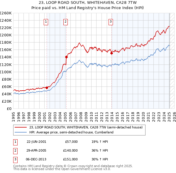 23, LOOP ROAD SOUTH, WHITEHAVEN, CA28 7TW: Price paid vs HM Land Registry's House Price Index