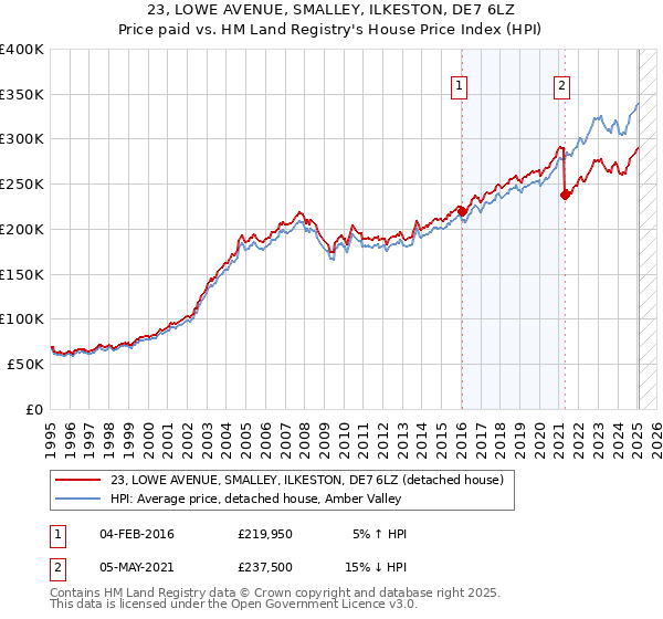 23, LOWE AVENUE, SMALLEY, ILKESTON, DE7 6LZ: Price paid vs HM Land Registry's House Price Index