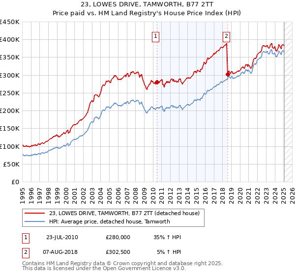 23, LOWES DRIVE, TAMWORTH, B77 2TT: Price paid vs HM Land Registry's House Price Index