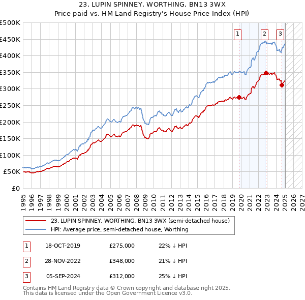 23, LUPIN SPINNEY, WORTHING, BN13 3WX: Price paid vs HM Land Registry's House Price Index