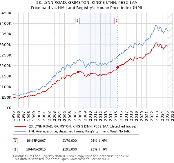 23, LYNN ROAD, GRIMSTON, KING'S LYNN, PE32 1AA: Price paid vs HM Land Registry's House Price Index