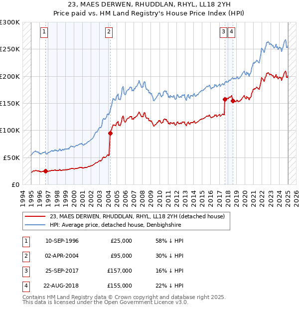 23, MAES DERWEN, RHUDDLAN, RHYL, LL18 2YH: Price paid vs HM Land Registry's House Price Index