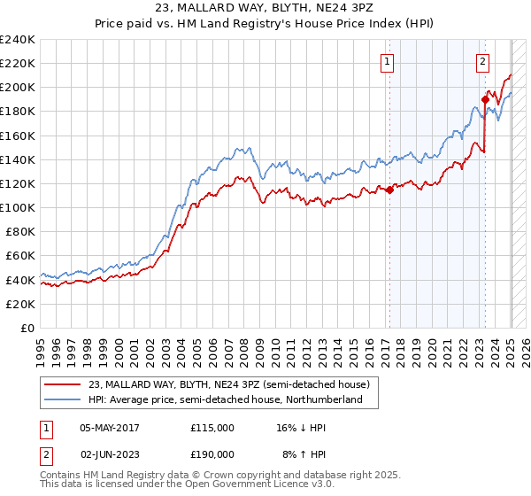 23, MALLARD WAY, BLYTH, NE24 3PZ: Price paid vs HM Land Registry's House Price Index