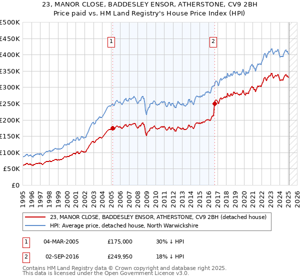 23, MANOR CLOSE, BADDESLEY ENSOR, ATHERSTONE, CV9 2BH: Price paid vs HM Land Registry's House Price Index