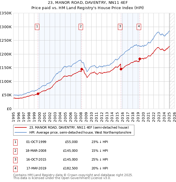 23, MANOR ROAD, DAVENTRY, NN11 4EF: Price paid vs HM Land Registry's House Price Index