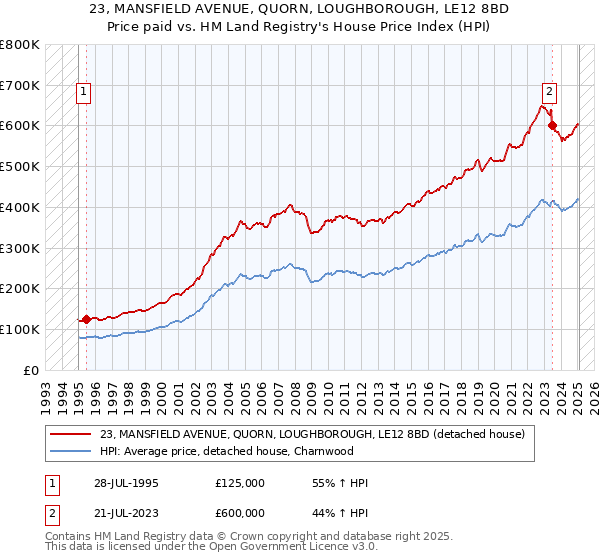 23, MANSFIELD AVENUE, QUORN, LOUGHBOROUGH, LE12 8BD: Price paid vs HM Land Registry's House Price Index