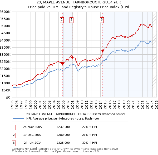 23, MAPLE AVENUE, FARNBOROUGH, GU14 9UR: Price paid vs HM Land Registry's House Price Index