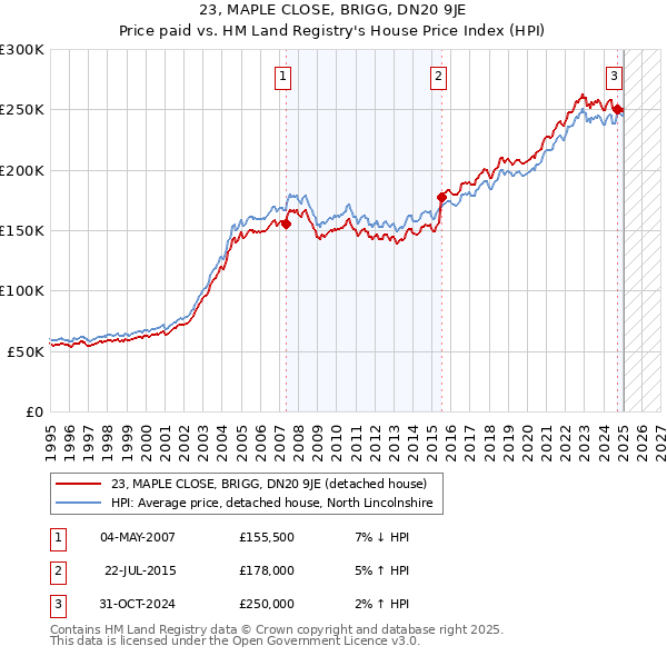 23, MAPLE CLOSE, BRIGG, DN20 9JE: Price paid vs HM Land Registry's House Price Index