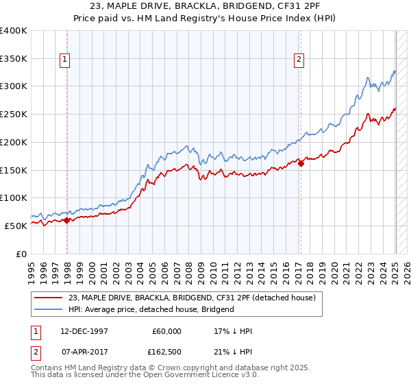 23, MAPLE DRIVE, BRACKLA, BRIDGEND, CF31 2PF: Price paid vs HM Land Registry's House Price Index