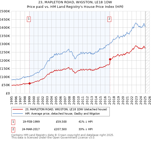 23, MAPLETON ROAD, WIGSTON, LE18 1DW: Price paid vs HM Land Registry's House Price Index