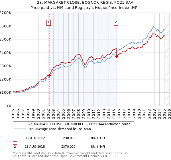 23, MARGARET CLOSE, BOGNOR REGIS, PO21 3AA: Price paid vs HM Land Registry's House Price Index