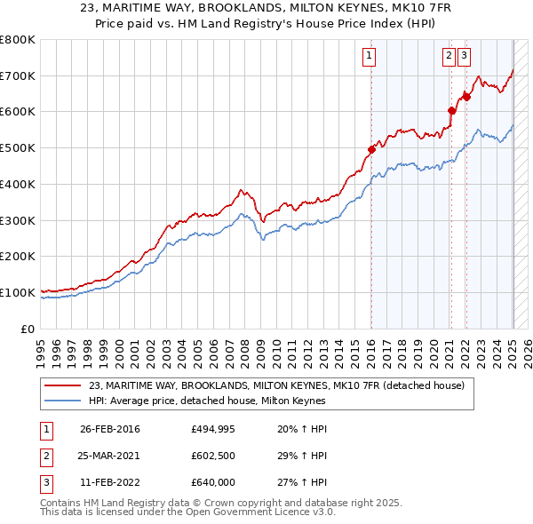 23, MARITIME WAY, BROOKLANDS, MILTON KEYNES, MK10 7FR: Price paid vs HM Land Registry's House Price Index