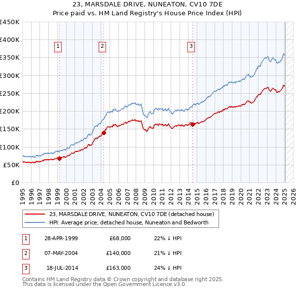 23, MARSDALE DRIVE, NUNEATON, CV10 7DE: Price paid vs HM Land Registry's House Price Index