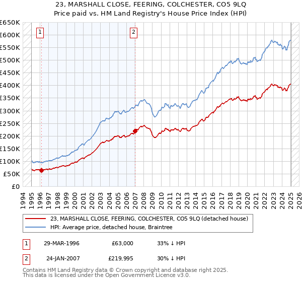23, MARSHALL CLOSE, FEERING, COLCHESTER, CO5 9LQ: Price paid vs HM Land Registry's House Price Index