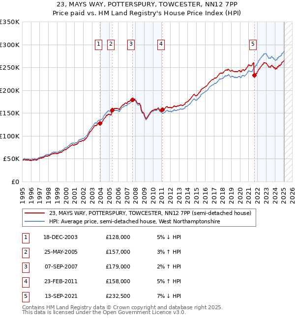 23, MAYS WAY, POTTERSPURY, TOWCESTER, NN12 7PP: Price paid vs HM Land Registry's House Price Index