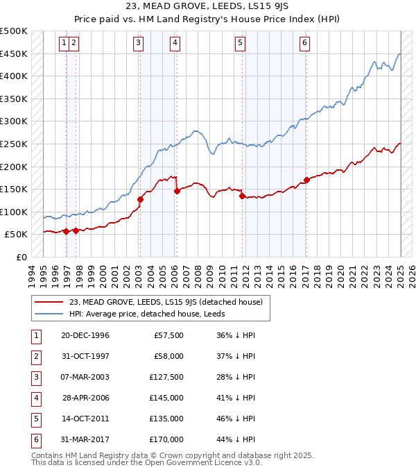 23, MEAD GROVE, LEEDS, LS15 9JS: Price paid vs HM Land Registry's House Price Index