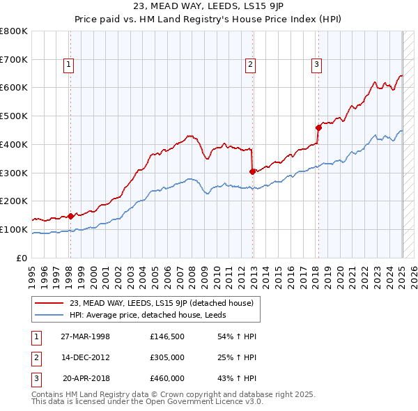 23, MEAD WAY, LEEDS, LS15 9JP: Price paid vs HM Land Registry's House Price Index