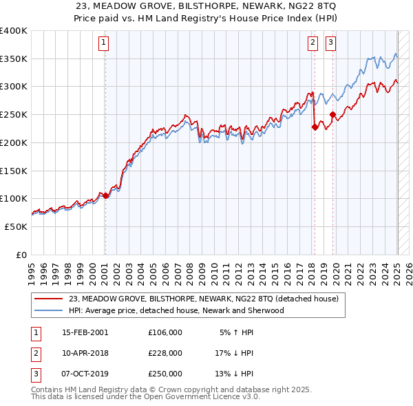 23, MEADOW GROVE, BILSTHORPE, NEWARK, NG22 8TQ: Price paid vs HM Land Registry's House Price Index