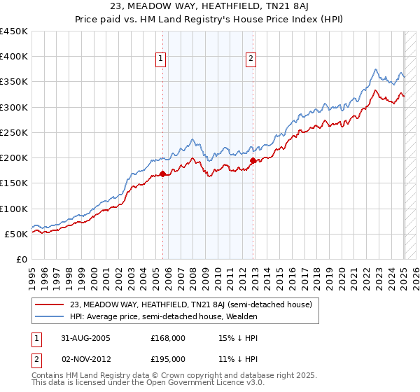 23, MEADOW WAY, HEATHFIELD, TN21 8AJ: Price paid vs HM Land Registry's House Price Index