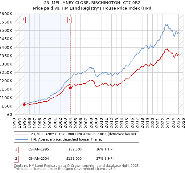 23, MELLANBY CLOSE, BIRCHINGTON, CT7 0BZ: Price paid vs HM Land Registry's House Price Index