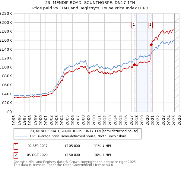 23, MENDIP ROAD, SCUNTHORPE, DN17 1TN: Price paid vs HM Land Registry's House Price Index
