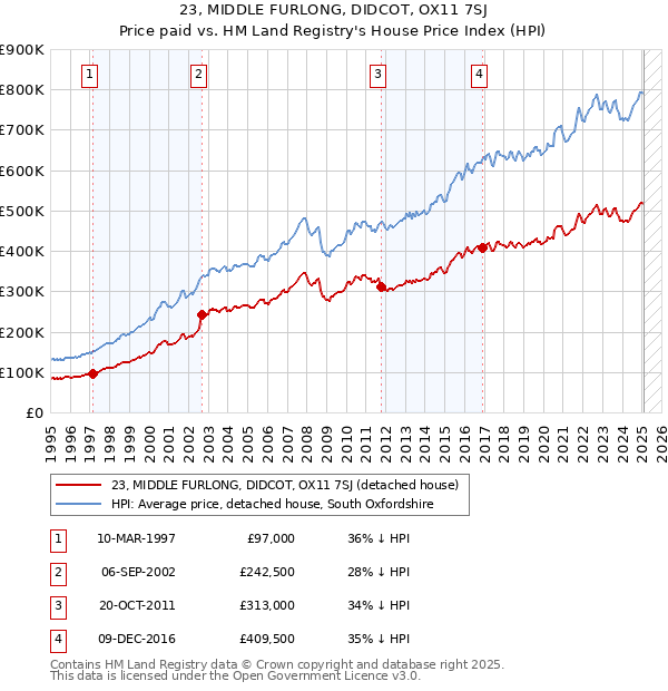 23, MIDDLE FURLONG, DIDCOT, OX11 7SJ: Price paid vs HM Land Registry's House Price Index
