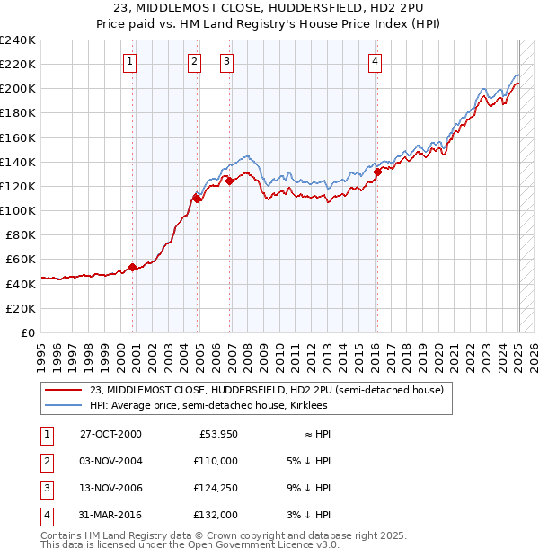 23, MIDDLEMOST CLOSE, HUDDERSFIELD, HD2 2PU: Price paid vs HM Land Registry's House Price Index