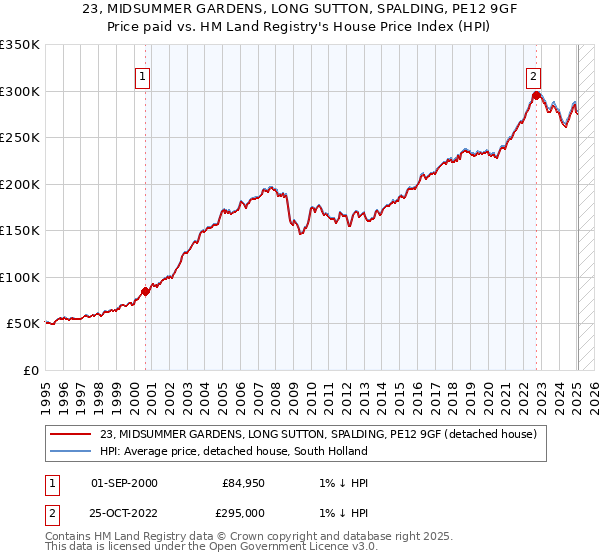 23, MIDSUMMER GARDENS, LONG SUTTON, SPALDING, PE12 9GF: Price paid vs HM Land Registry's House Price Index