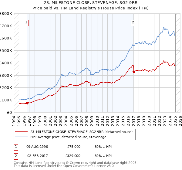 23, MILESTONE CLOSE, STEVENAGE, SG2 9RR: Price paid vs HM Land Registry's House Price Index