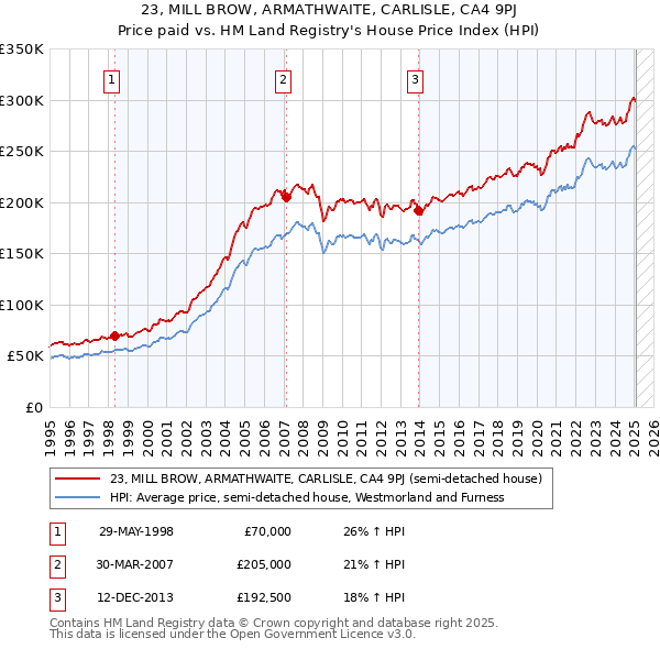 23, MILL BROW, ARMATHWAITE, CARLISLE, CA4 9PJ: Price paid vs HM Land Registry's House Price Index