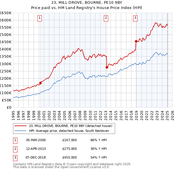 23, MILL DROVE, BOURNE, PE10 9BY: Price paid vs HM Land Registry's House Price Index