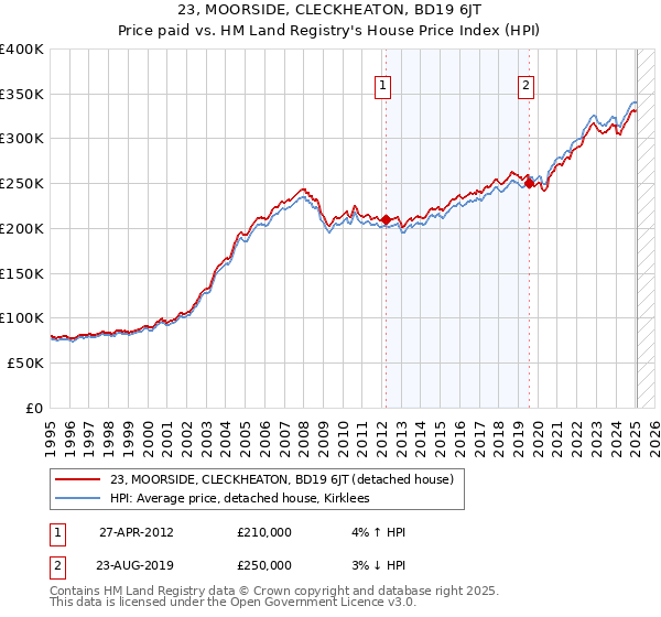 23, MOORSIDE, CLECKHEATON, BD19 6JT: Price paid vs HM Land Registry's House Price Index