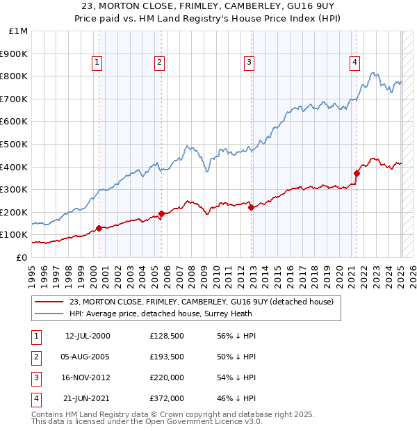 23, MORTON CLOSE, FRIMLEY, CAMBERLEY, GU16 9UY: Price paid vs HM Land Registry's House Price Index
