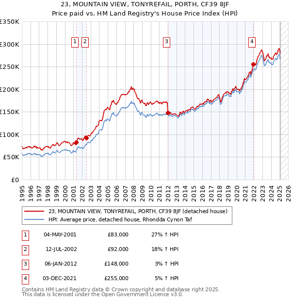 23, MOUNTAIN VIEW, TONYREFAIL, PORTH, CF39 8JF: Price paid vs HM Land Registry's House Price Index