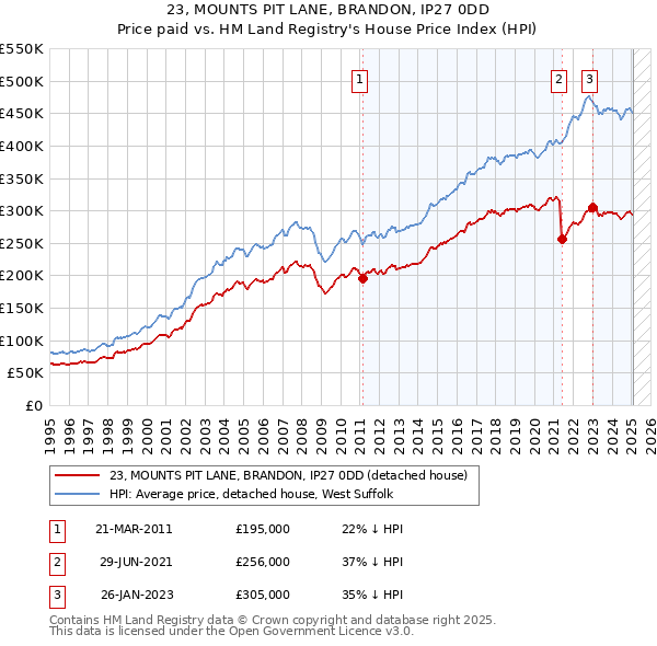 23, MOUNTS PIT LANE, BRANDON, IP27 0DD: Price paid vs HM Land Registry's House Price Index