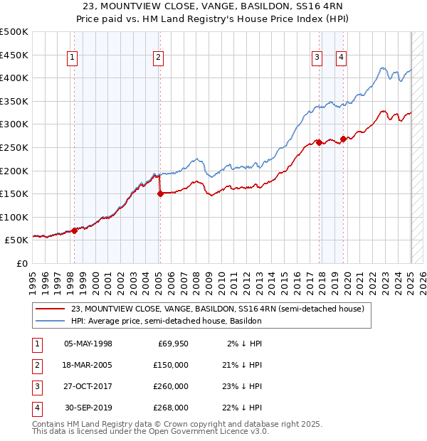 23, MOUNTVIEW CLOSE, VANGE, BASILDON, SS16 4RN: Price paid vs HM Land Registry's House Price Index