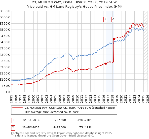 23, MURTON WAY, OSBALDWICK, YORK, YO19 5UW: Price paid vs HM Land Registry's House Price Index