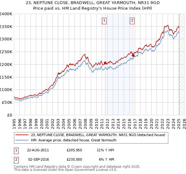 23, NEPTUNE CLOSE, BRADWELL, GREAT YARMOUTH, NR31 9GD: Price paid vs HM Land Registry's House Price Index