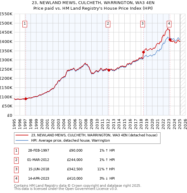 23, NEWLAND MEWS, CULCHETH, WARRINGTON, WA3 4EN: Price paid vs HM Land Registry's House Price Index