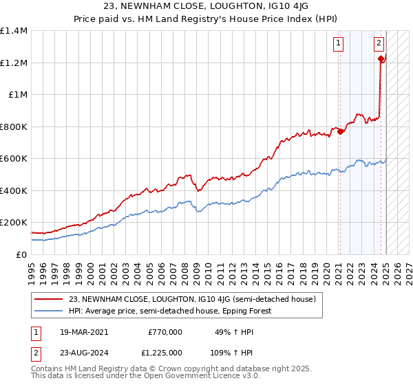 23, NEWNHAM CLOSE, LOUGHTON, IG10 4JG: Price paid vs HM Land Registry's House Price Index