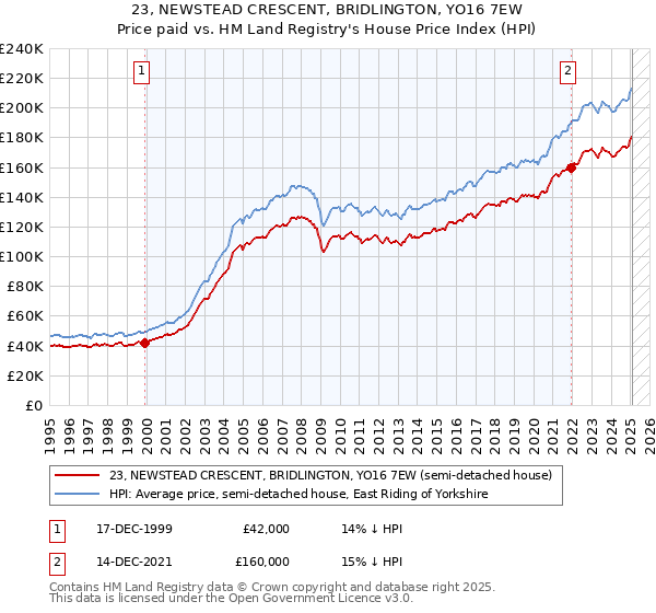 23, NEWSTEAD CRESCENT, BRIDLINGTON, YO16 7EW: Price paid vs HM Land Registry's House Price Index