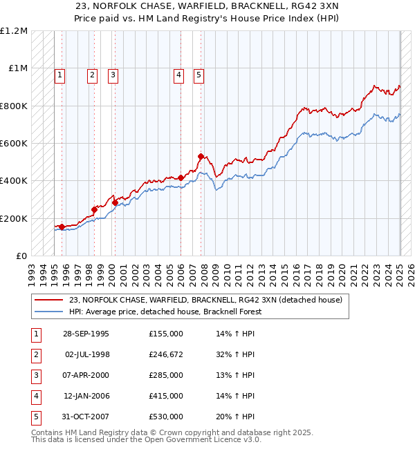 23, NORFOLK CHASE, WARFIELD, BRACKNELL, RG42 3XN: Price paid vs HM Land Registry's House Price Index